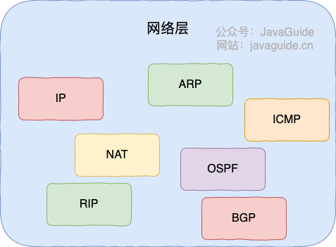 网络层重要协议