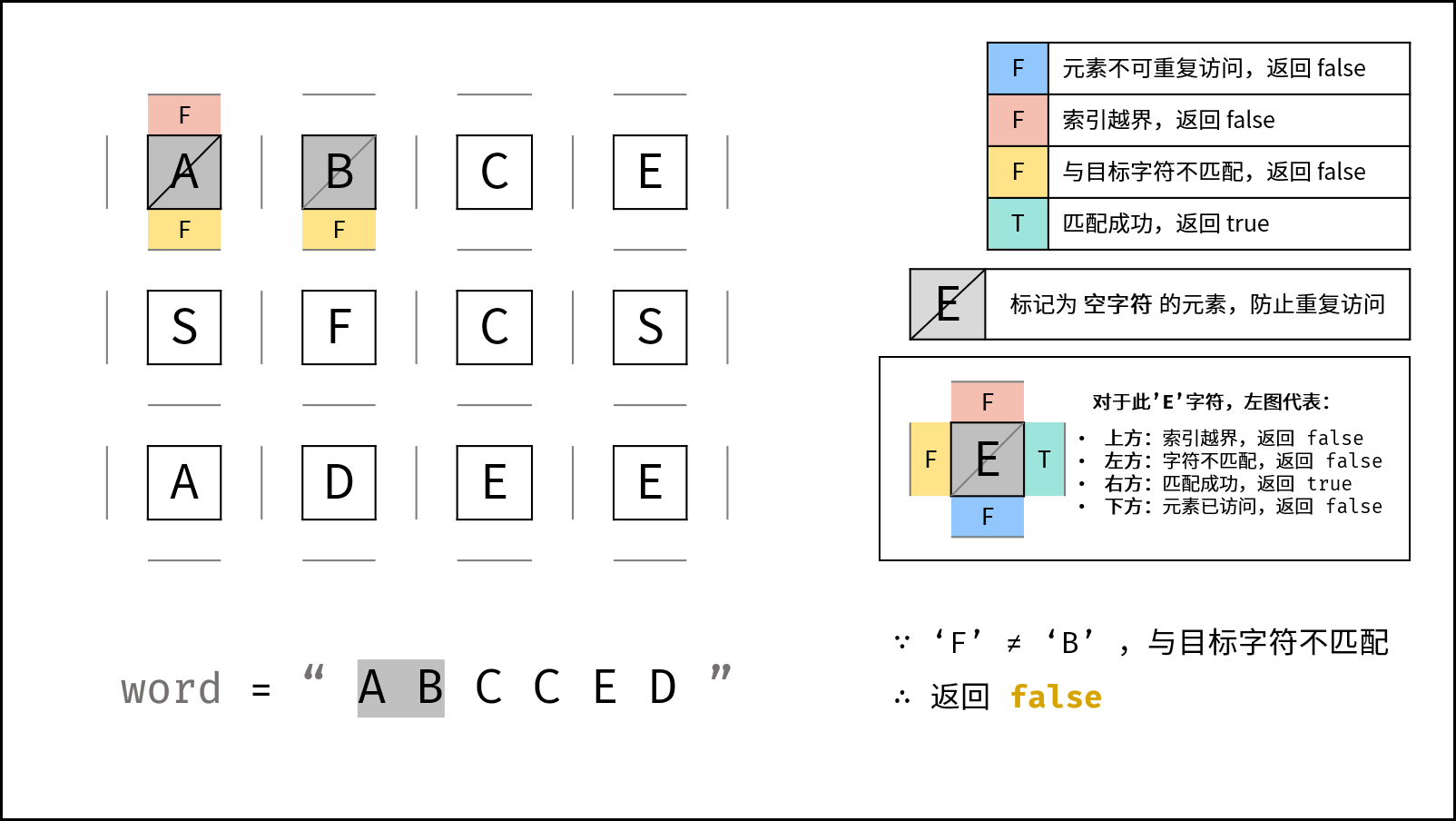 LeetCode-79. 单词搜索【数组 字符串 回溯 矩阵】