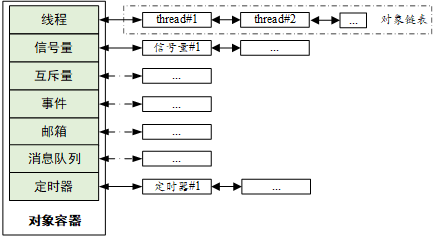 RT-Thread 的内核对象容器及链表