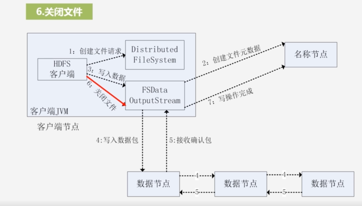 分布式文件系统HDFS(林子雨慕课课程)