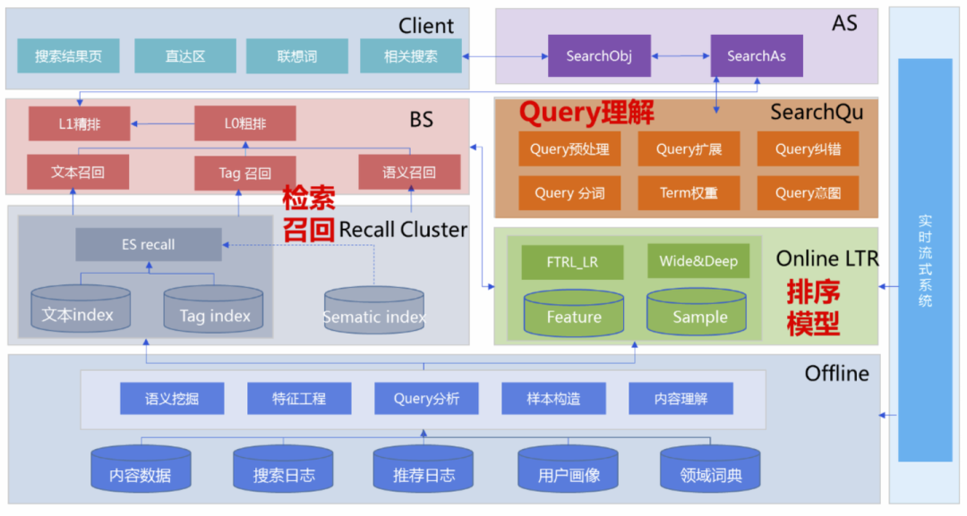 前沿重器[49] | 聊聊搜索系统2：常见架构