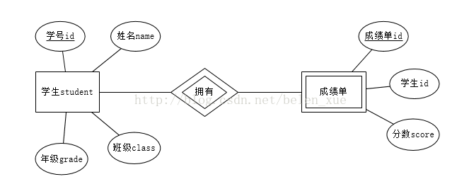 ER图是什么？「建议收藏」