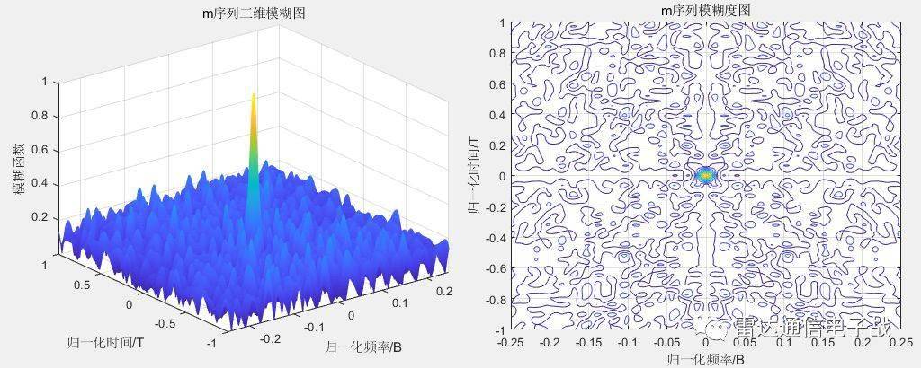 三,三角波调频连续波信号及其模糊函数四,二相码信号(barker码/m序列)