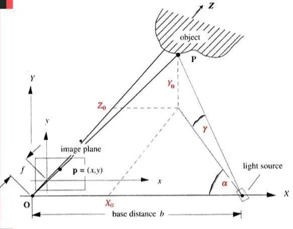 三维视觉之结构光原理详解