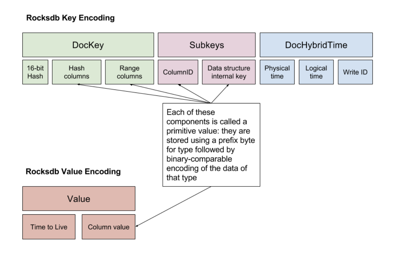 YugaByteDB -- 全新的 “PostgreSQL“ 存储层