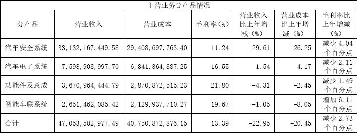 营收大幅下滑/主力业务受挫，均胜电子靠卖子公司盈利？