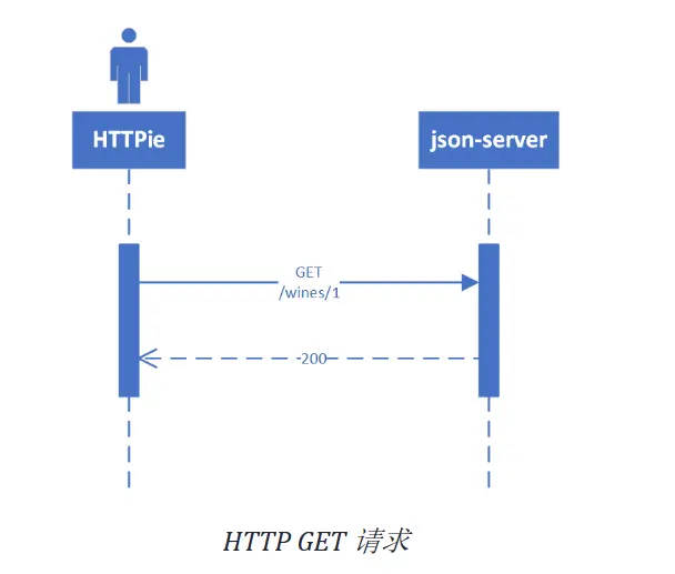 HTTPie请求示意图