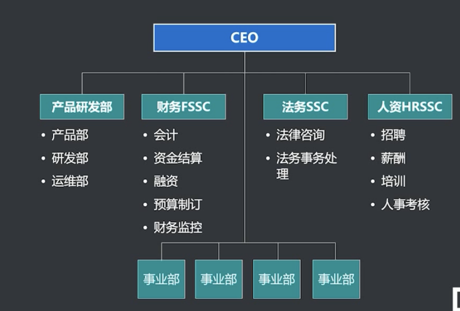 财务共享常见的