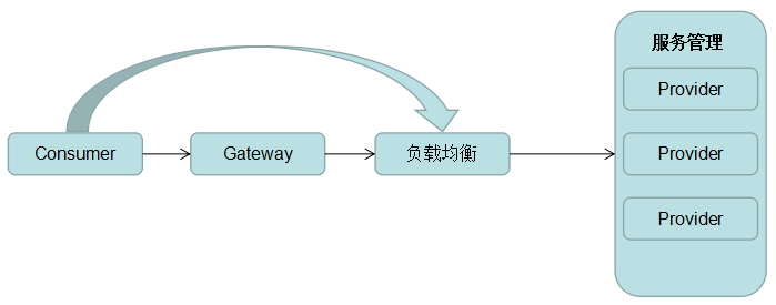 分布式入门