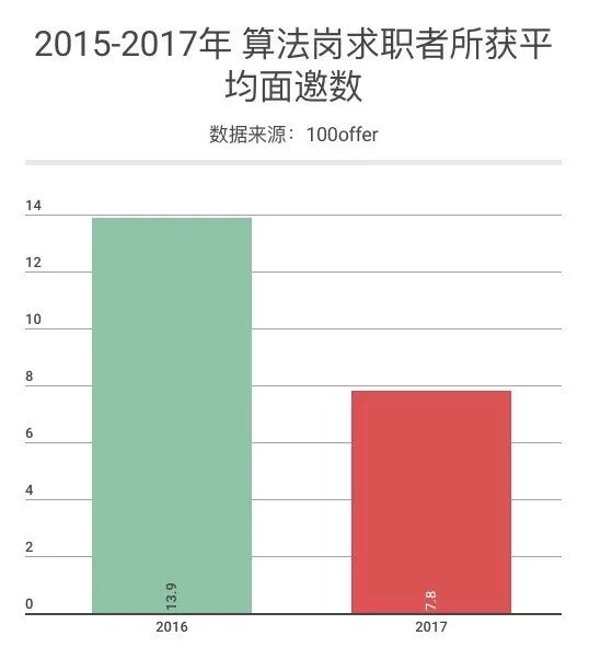 算法工程师真实薪资 746206ac0f8c7620d915f32a12b43fb5.png