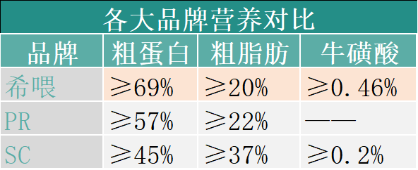 重发被恶意举报的主食冻干测评，速看可能再被删！PR、希喂和SC真实对比PK!