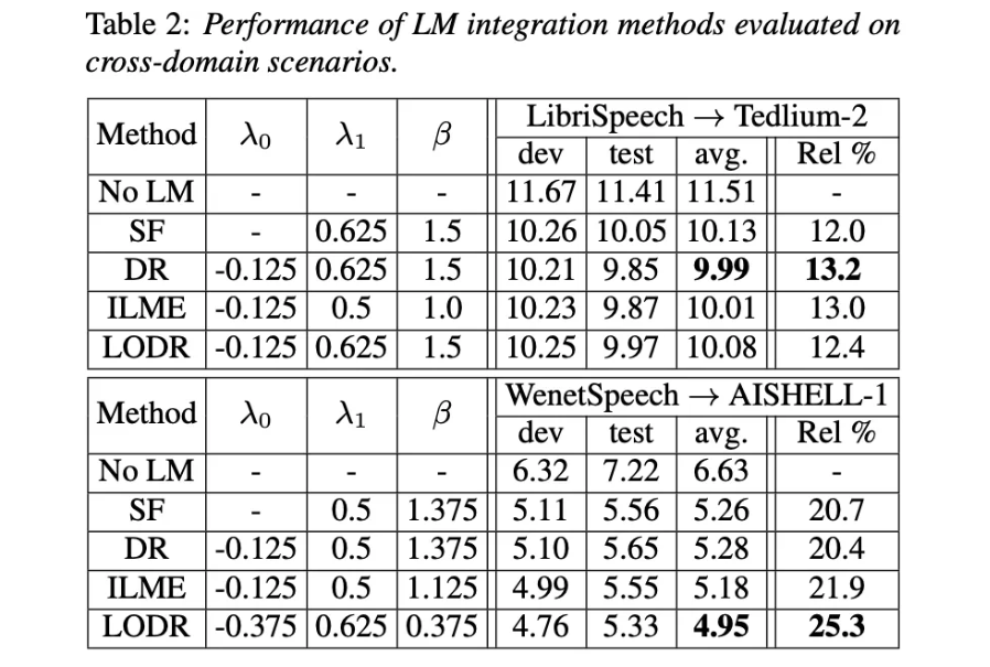 Interspeech2022论文解读 | LODR：一种更好、更轻量的语言模型融合新方式