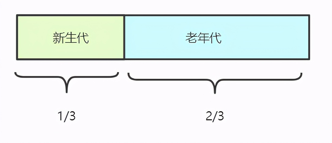 JVM又曾放过谁，垃圾终将被回收