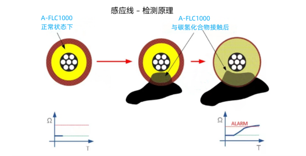 漏油检测时间大幅缩短！漏油传感器的检测原理是什么？