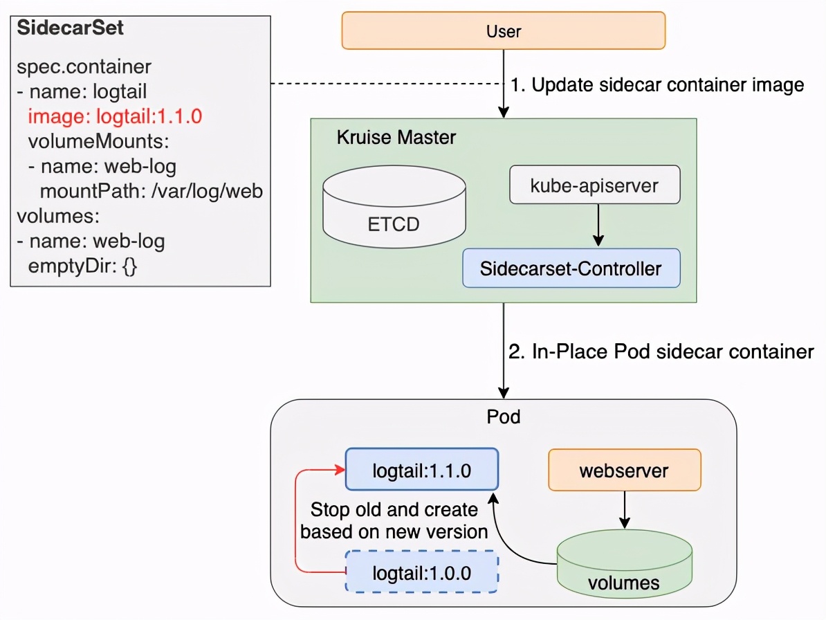 OpenKruise v0.8.0 核心能力解读：管理 Sidecar 容器的利器