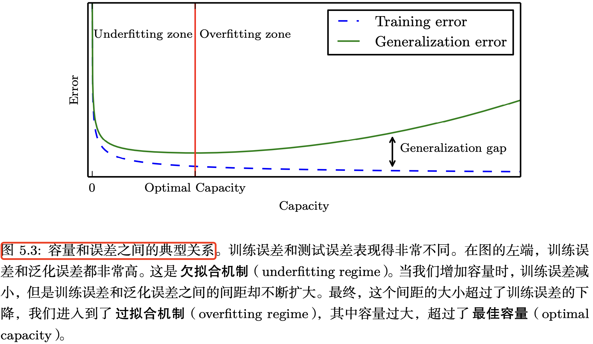 容量和误差之间的典型关系