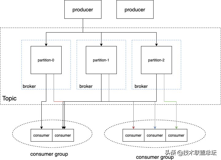 Redis、Kafka 和 Pulsar 消息队列对比