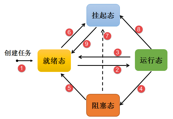 嵌入式基础知识-系统调度