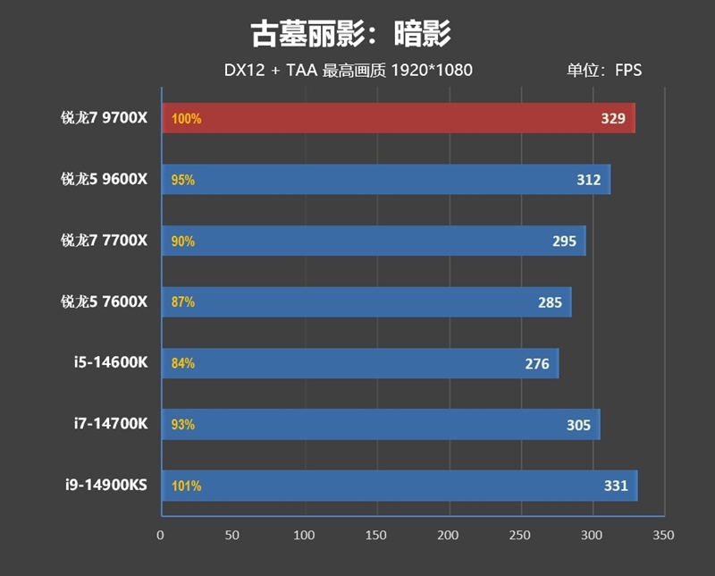 酷睿第14代已然成渣！锐龙7 9700X/5 9600X首发评测：这才是真正优秀的游戏处理器