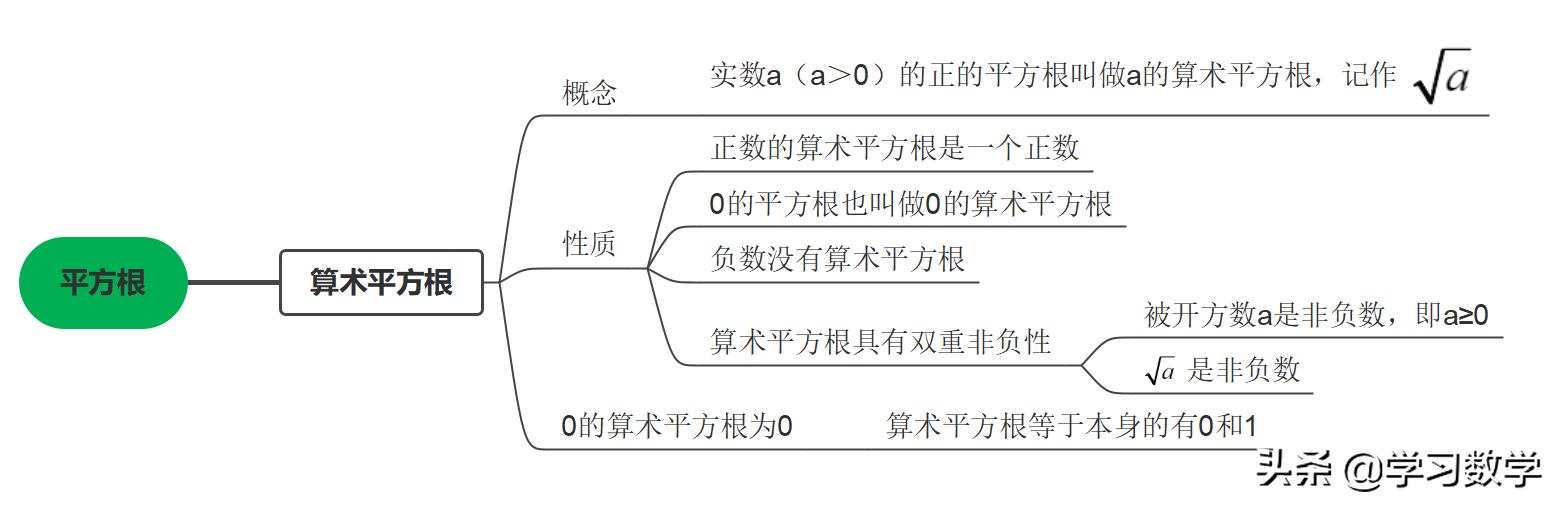 算术平方根思维导图图片