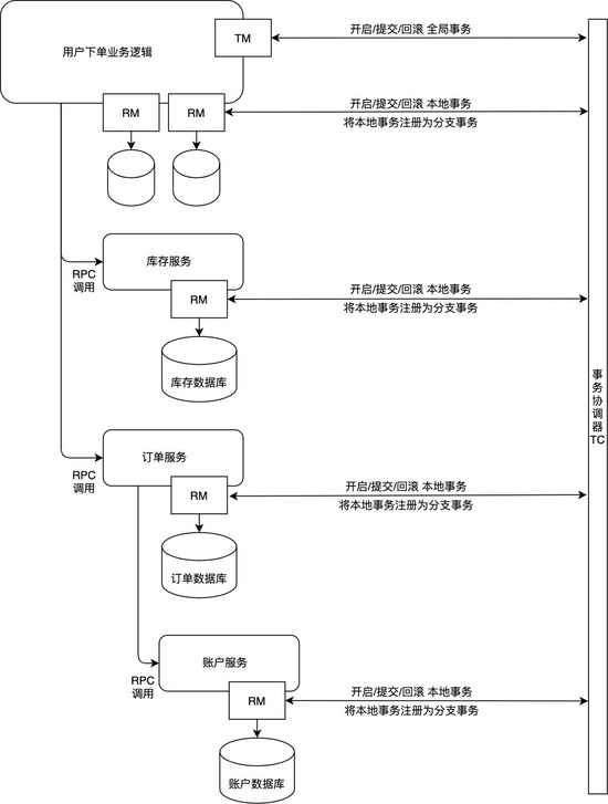 分布式事务之Seata原理和使用