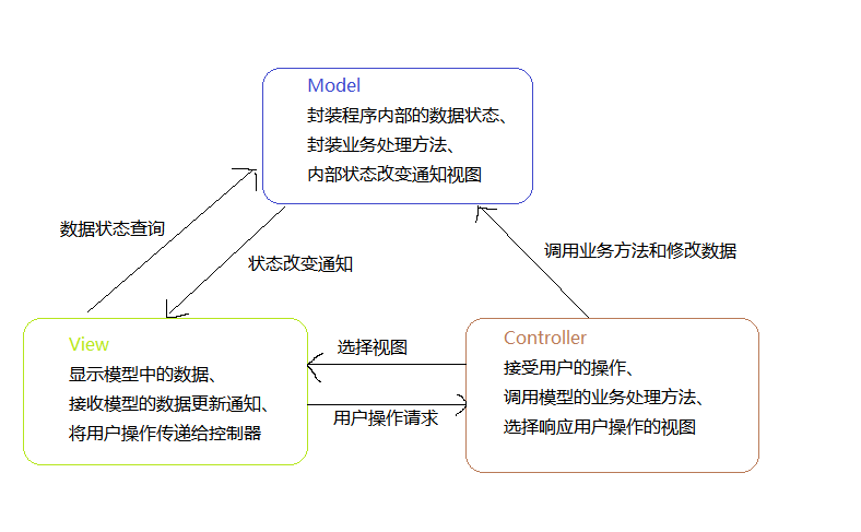 JSP开发模型