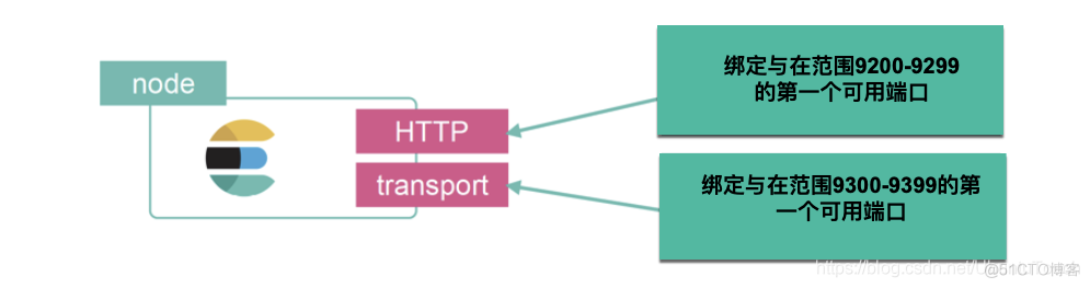 ES 跨集群搜索 Cross-cluster search (CCS)_搜索_07