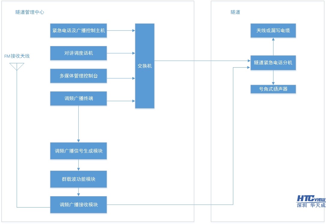 IP对讲,对讲广播