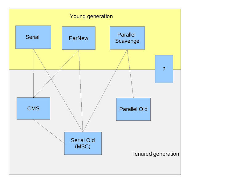 gc-collectors-pairing