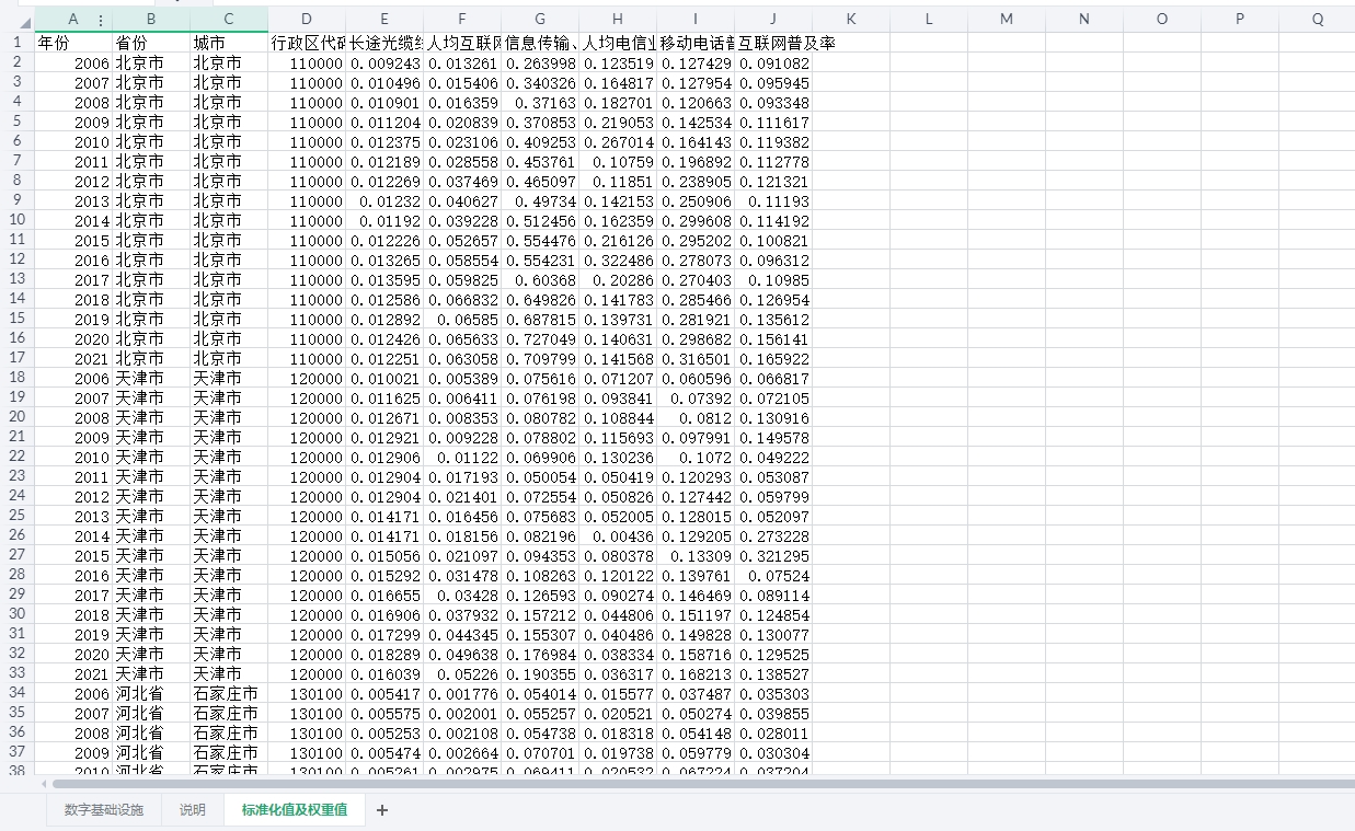 全国地级市-数字基础设施测算数据（ 2006-2021年）