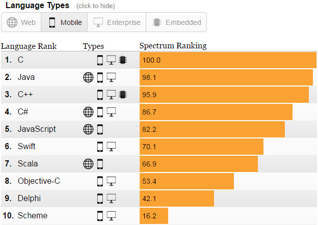 Top 10 Most Popular Programming Languages of 2016 (Mobile Category)