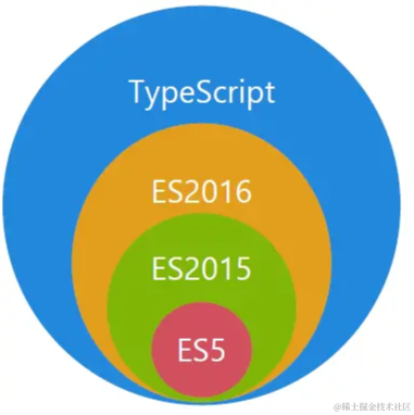 TypeScript教程（一）之我们为什么要学TypeScript