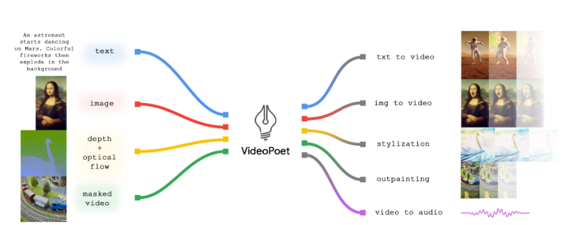 谷歌推大语言<span style='color:red;'>模型</span>VideoPoet：文本<span style='color:red;'>图片</span>皆<span style='color:red;'>可</span><span style='color:red;'>生成</span><span style='color:red;'>视频</span>和音频