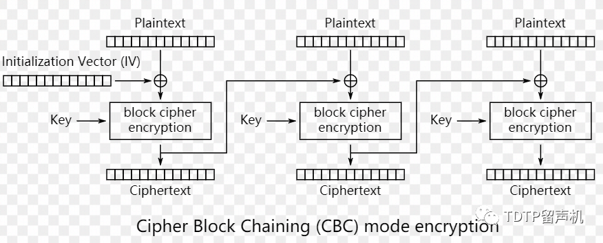 Aes Iv值 Aes加密 Gcm和cbc模式的区别 Csdn博客