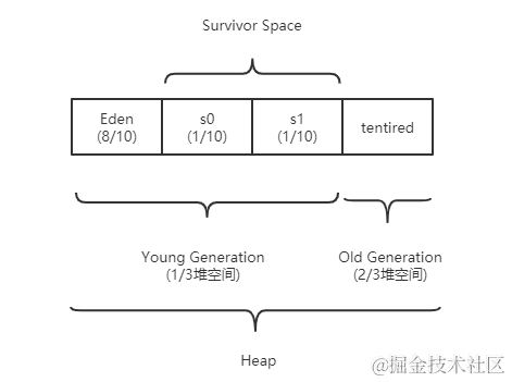 堆空间的基本结构