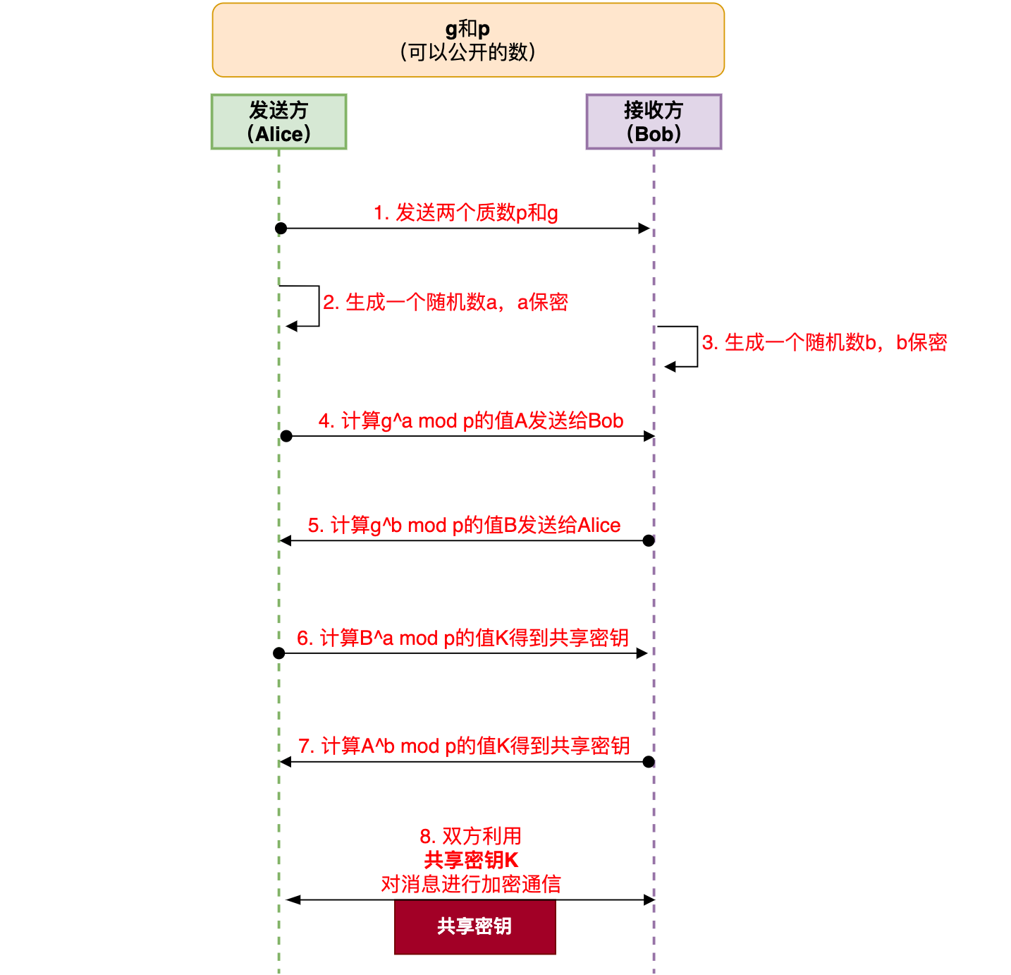 DH密钥交换原理