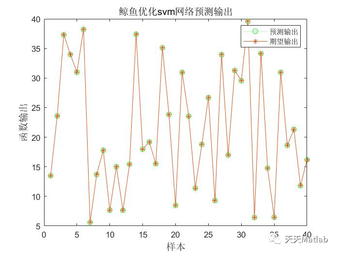 【lssvm回归预测】基于鲸鱼算法优化最小二乘支持向量机lssvm实现数据回归预测附matlab代码