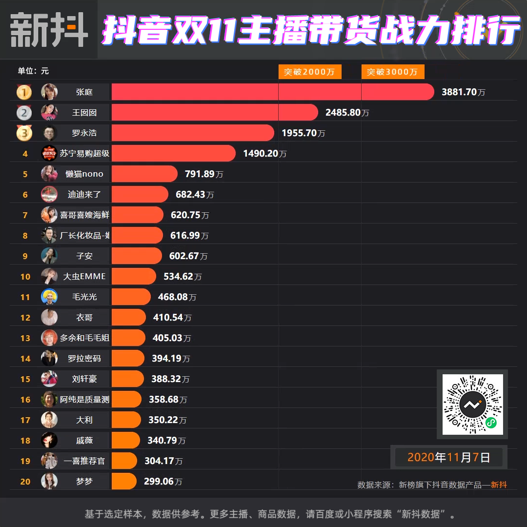 influxdb统计每天上午上午开播有流量吗小主播错峰竞争有奇效抖音双11