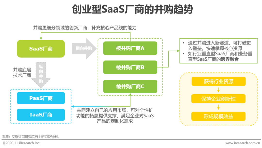 2020年中国企业级SaaS行业研究报告