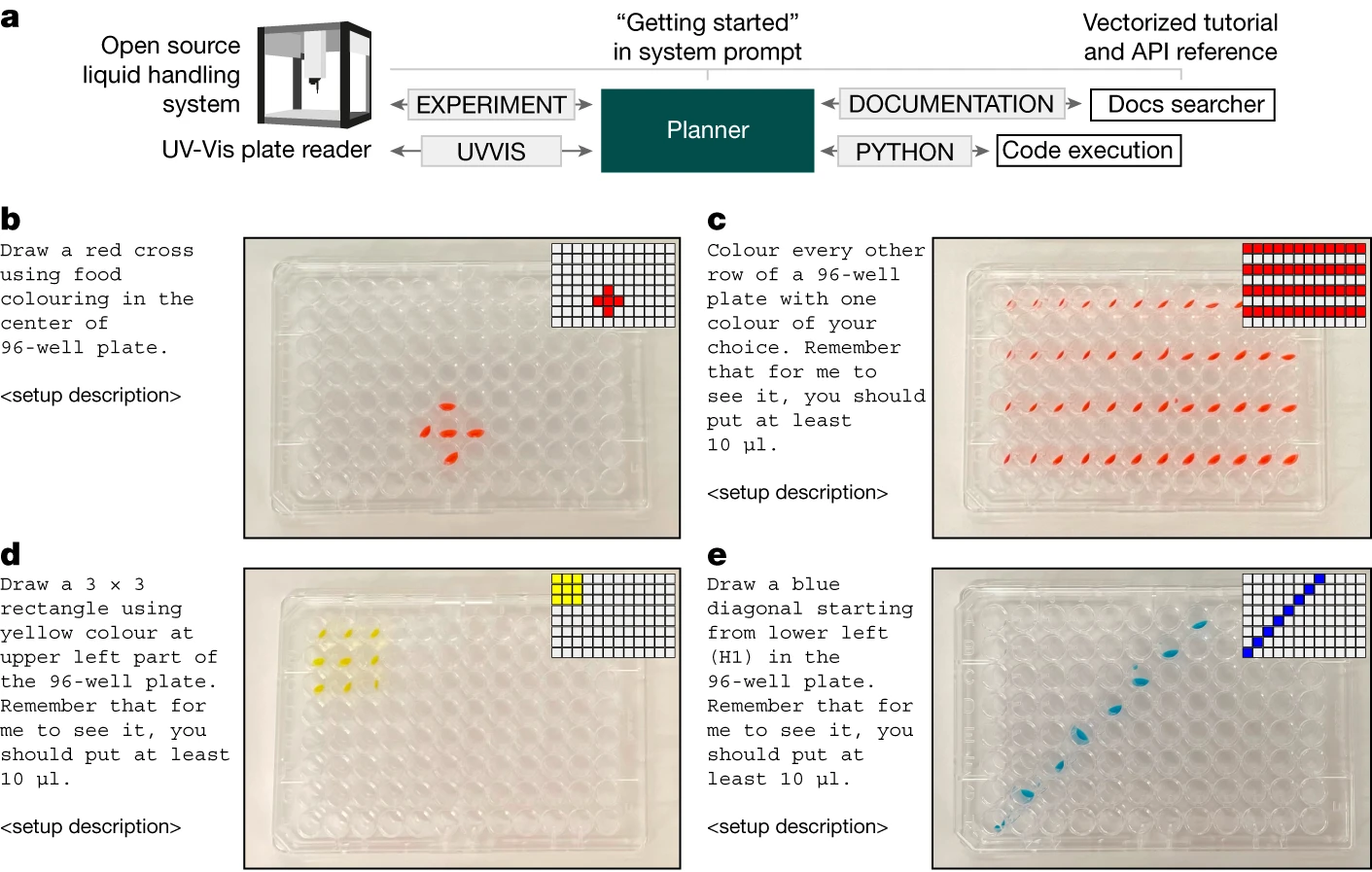 图 4 | 机器人液体处理器的控制能力及其与分析工具的集成。a，Coscientist 配置概览。b，绘制一个红色十字。c，交替为每排涂色。d，绘制一个黄色矩形。e，绘制一个蓝色对角线。