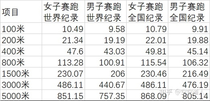 ８００ｍ走のタイムの平均 予測 一覧 早見表 短距離走 中距離走の平均タイム及び評価