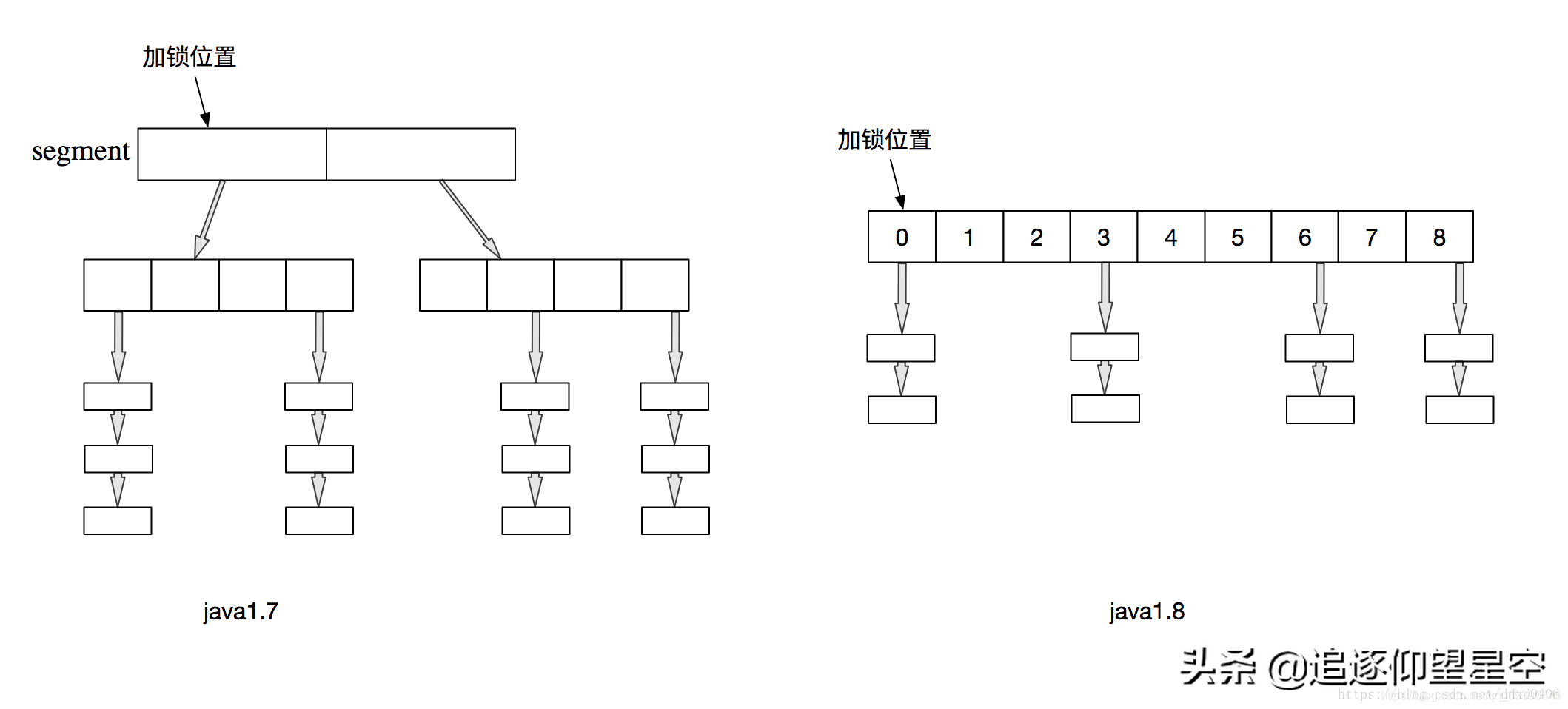 面试官爆锤HashMap：HashMap实现原理？HashMap是线程安全的吗？