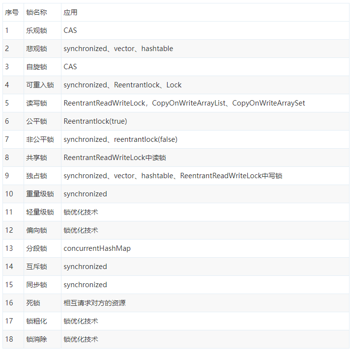 JAVA并发编程之锁应用