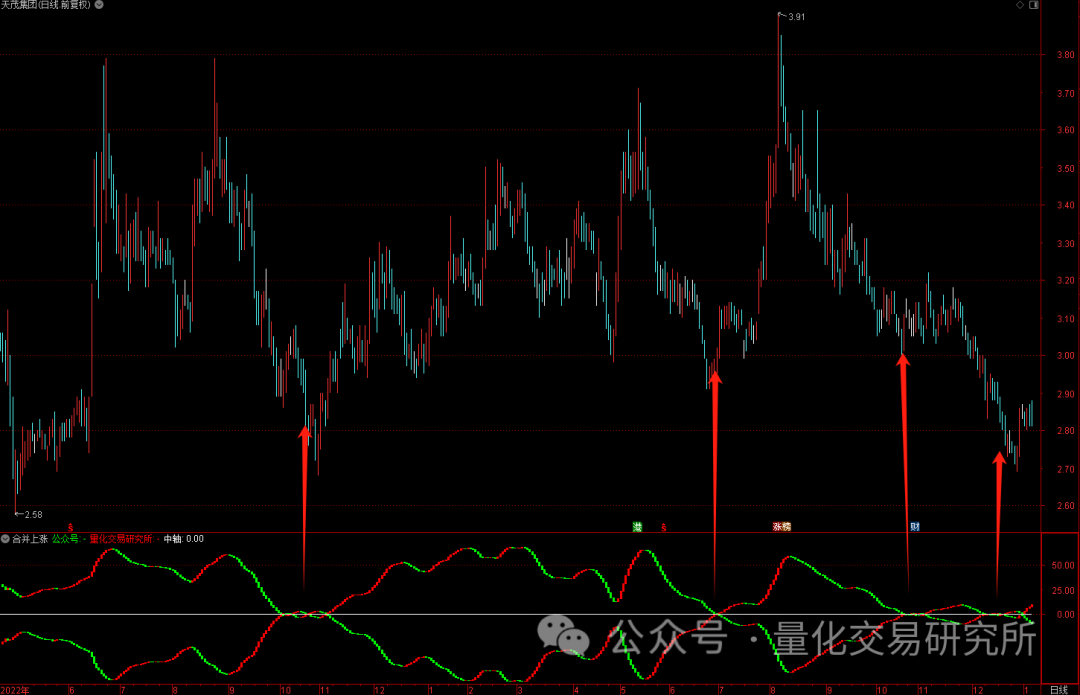精品量化<span style='color:red;'>公式</span>——“合并上涨”，螺旋合并确定上涨位置和区<span style='color:red;'>间</span>，<span style='color:red;'>源</span><span style='color:red;'>码</span>无未来