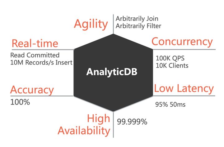 VLDB论文解读：阿里云超大规模实时分析型数据库AnalyticDB「建议收藏」