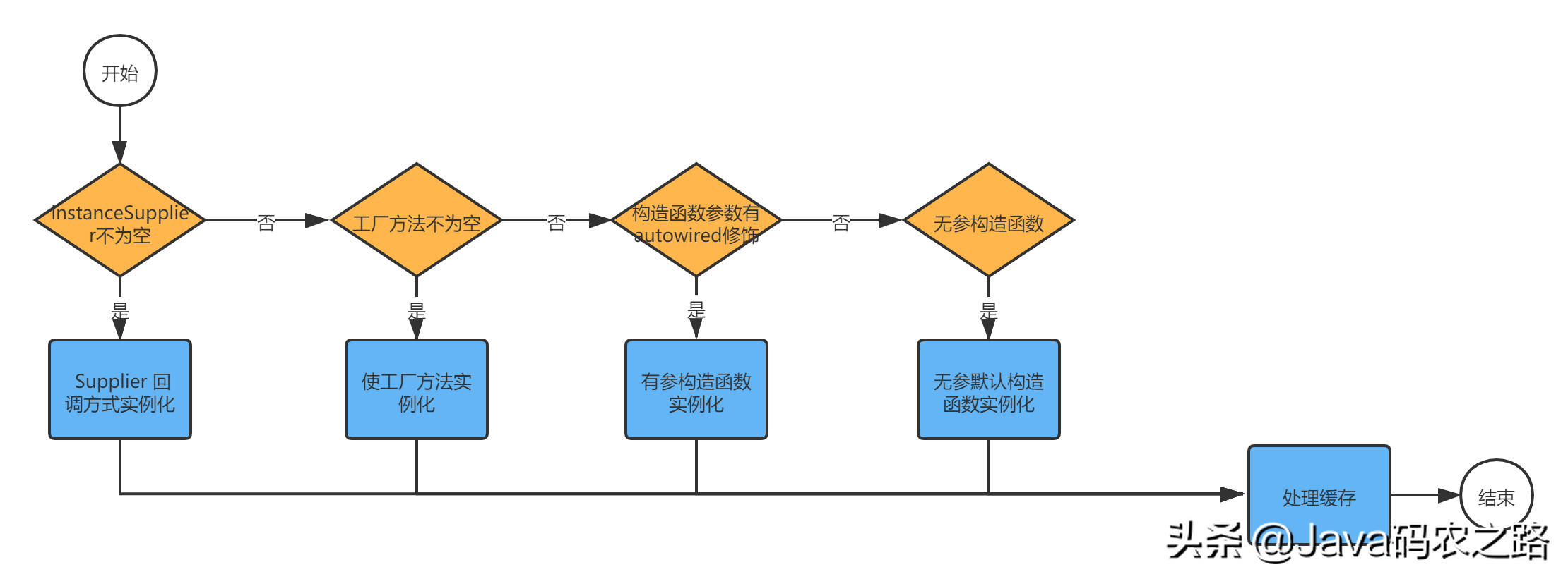 「spring源码系列」之「Bean的实例化」