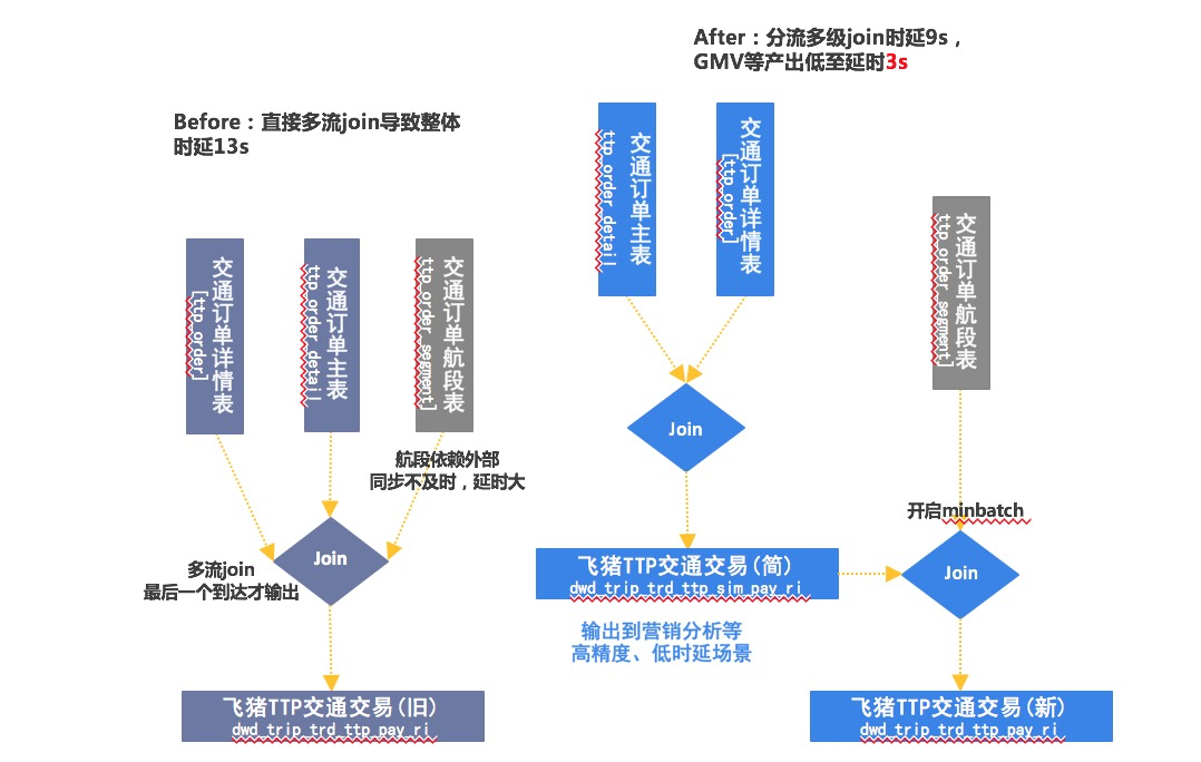 Hologres助力飞猪双11实时数据大屏秒级响应