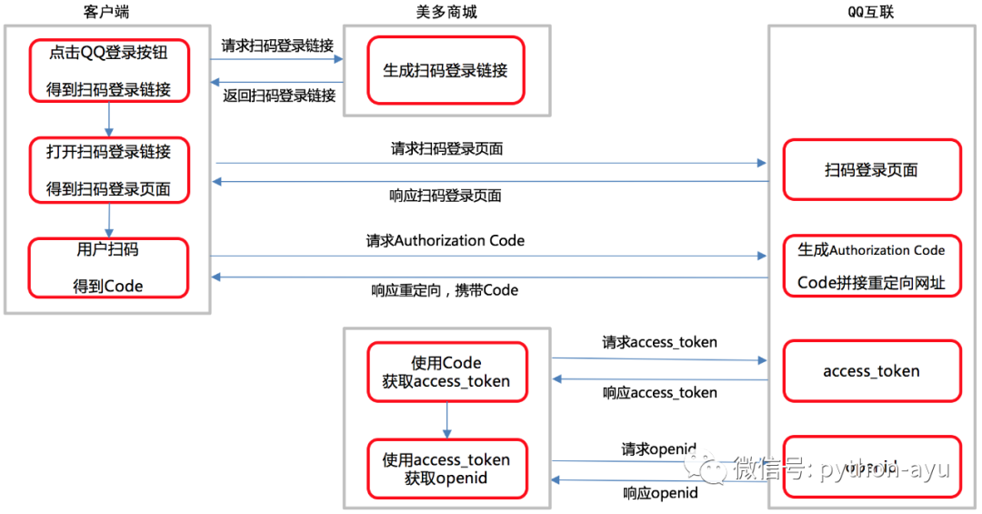 阿语python4-2 美多商城v5.0用户登录-qq登录之第4.2.1QQ登录开发文档