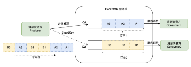 订单量高速增长，如祺如何用RocketMQ应对挑战