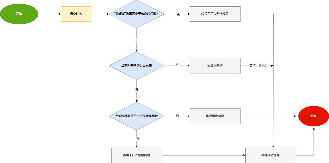 Java线程池ThreadPoolExecutor源码解析